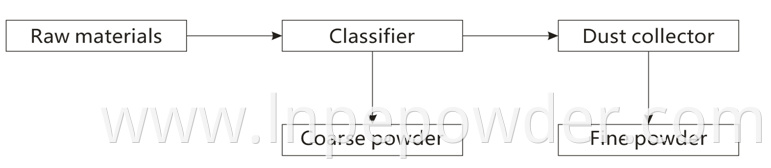 LNC-80A Air Classifier Process Flow